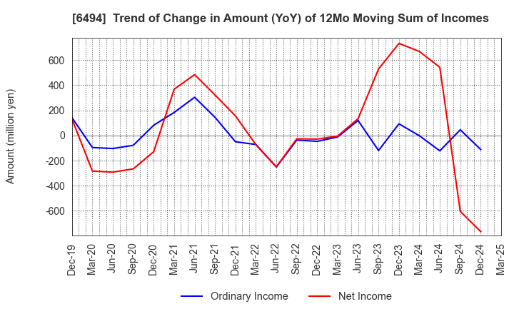 6494 NFK HOLDINGS CO.,LTD: Trend of Change in Amount (YoY) of 12Mo Moving Sum of Incomes