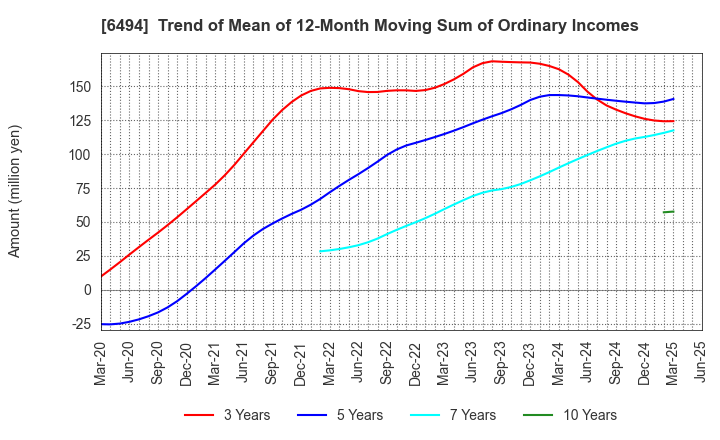 6494 NFK HOLDINGS CO.,LTD: Trend of Mean of 12-Month Moving Sum of Ordinary Incomes