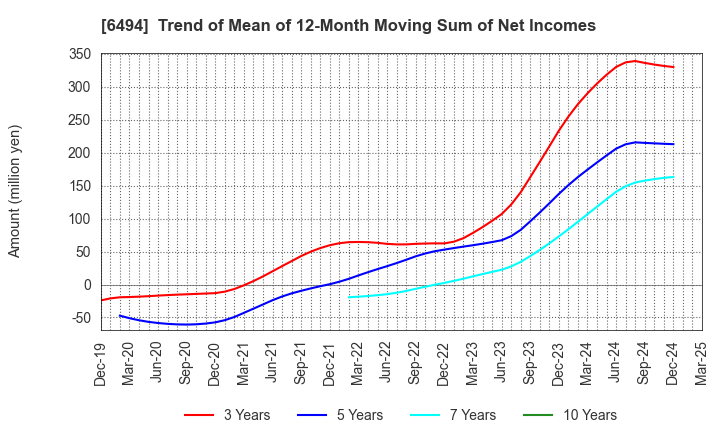 6494 NFK HOLDINGS CO.,LTD: Trend of Mean of 12-Month Moving Sum of Net Incomes