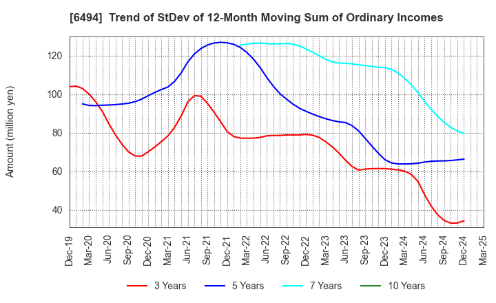 6494 NFK HOLDINGS CO.,LTD: Trend of StDev of 12-Month Moving Sum of Ordinary Incomes