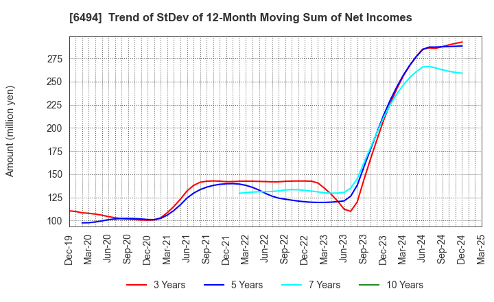 6494 NFK HOLDINGS CO.,LTD: Trend of StDev of 12-Month Moving Sum of Net Incomes