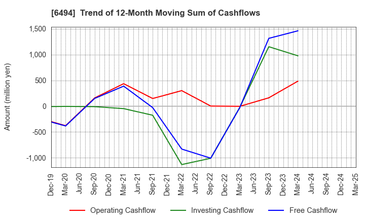 6494 NFK HOLDINGS CO.,LTD: Trend of 12-Month Moving Sum of Cashflows