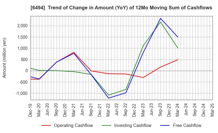 6494 NFK HOLDINGS CO.,LTD: Trend of Change in Amount (YoY) of 12Mo Moving Sum of Cashflows