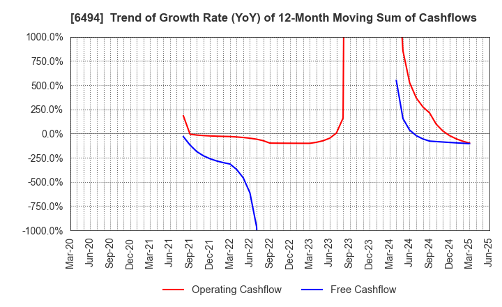 6494 NFK HOLDINGS CO.,LTD: Trend of Growth Rate (YoY) of 12-Month Moving Sum of Cashflows