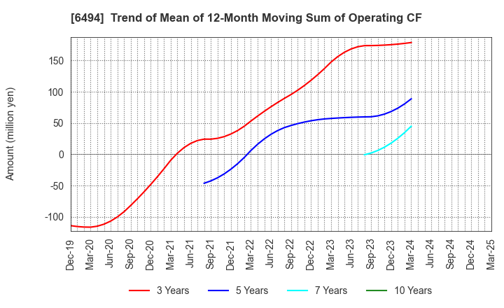 6494 NFK HOLDINGS CO.,LTD: Trend of Mean of 12-Month Moving Sum of Operating CF
