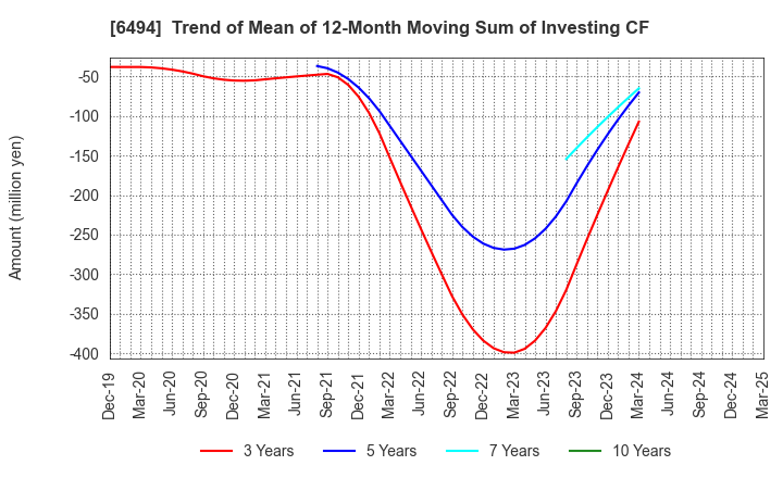 6494 NFK HOLDINGS CO.,LTD: Trend of Mean of 12-Month Moving Sum of Investing CF