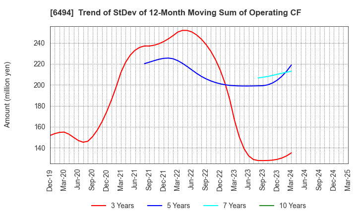 6494 NFK HOLDINGS CO.,LTD: Trend of StDev of 12-Month Moving Sum of Operating CF