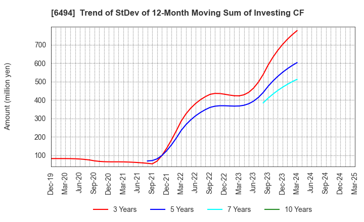 6494 NFK HOLDINGS CO.,LTD: Trend of StDev of 12-Month Moving Sum of Investing CF