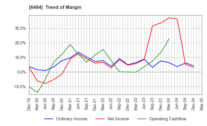6494 NFK HOLDINGS CO.,LTD: Trend of Margin
