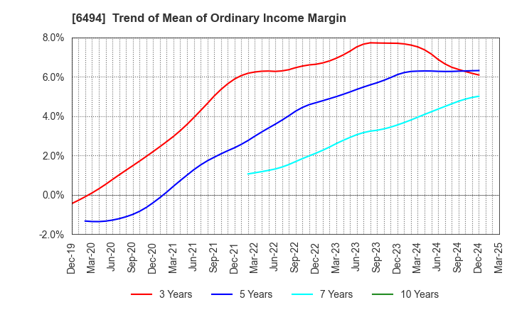 6494 NFK HOLDINGS CO.,LTD: Trend of Mean of Ordinary Income Margin
