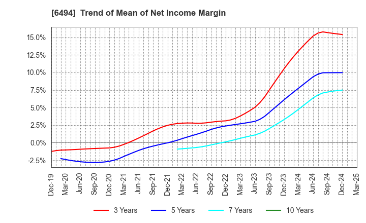 6494 NFK HOLDINGS CO.,LTD: Trend of Mean of Net Income Margin