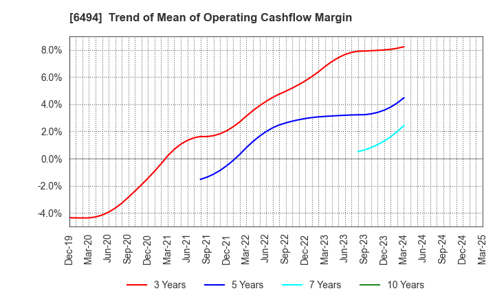 6494 NFK HOLDINGS CO.,LTD: Trend of Mean of Operating Cashflow Margin