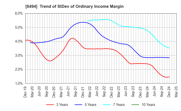 6494 NFK HOLDINGS CO.,LTD: Trend of StDev of Ordinary Income Margin