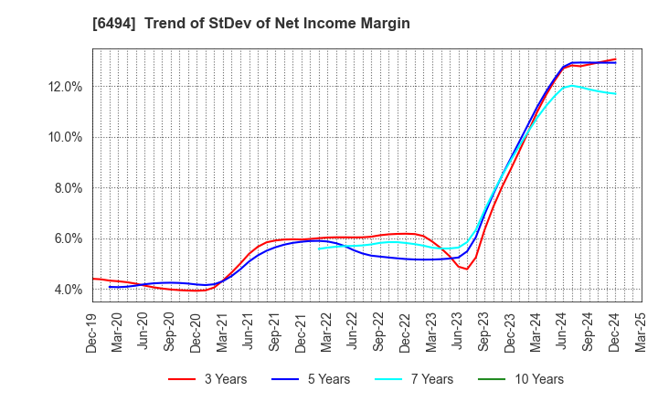 6494 NFK HOLDINGS CO.,LTD: Trend of StDev of Net Income Margin