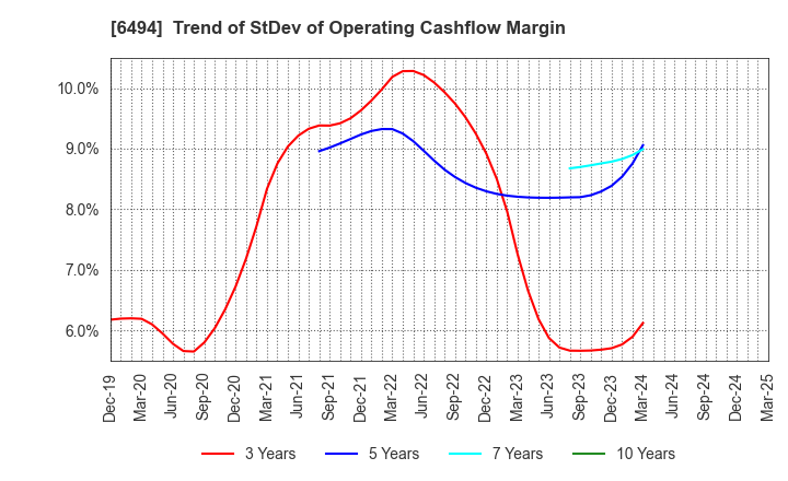 6494 NFK HOLDINGS CO.,LTD: Trend of StDev of Operating Cashflow Margin