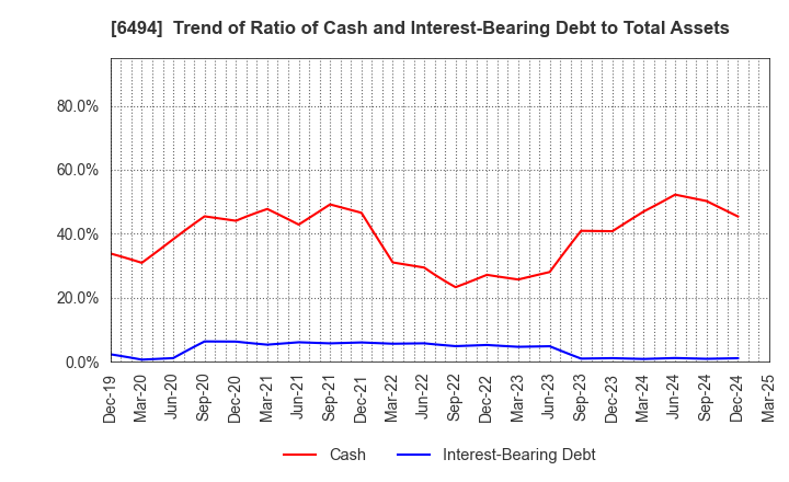 6494 NFK HOLDINGS CO.,LTD: Trend of Ratio of Cash and Interest-Bearing Debt to Total Assets