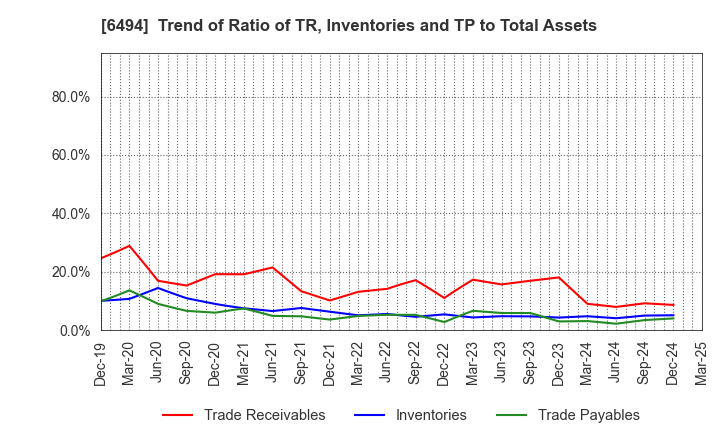 6494 NFK HOLDINGS CO.,LTD: Trend of Ratio of TR, Inventories and TP to Total Assets