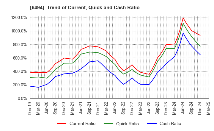 6494 NFK HOLDINGS CO.,LTD: Trend of Current, Quick and Cash Ratio