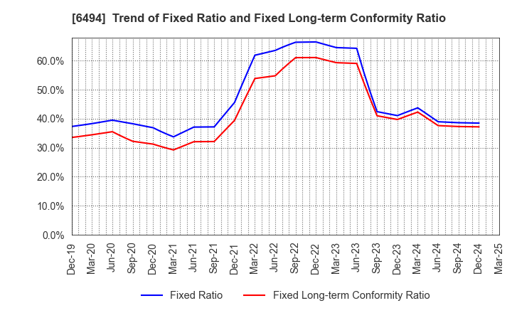 6494 NFK HOLDINGS CO.,LTD: Trend of Fixed Ratio and Fixed Long-term Conformity Ratio