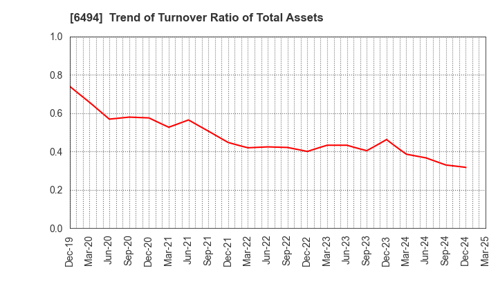 6494 NFK HOLDINGS CO.,LTD: Trend of Turnover Ratio of Total Assets