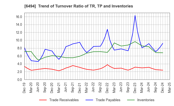 6494 NFK HOLDINGS CO.,LTD: Trend of Turnover Ratio of TR, TP and Inventories