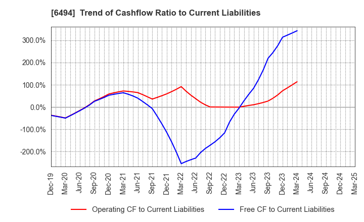 6494 NFK HOLDINGS CO.,LTD: Trend of Cashflow Ratio to Current Liabilities