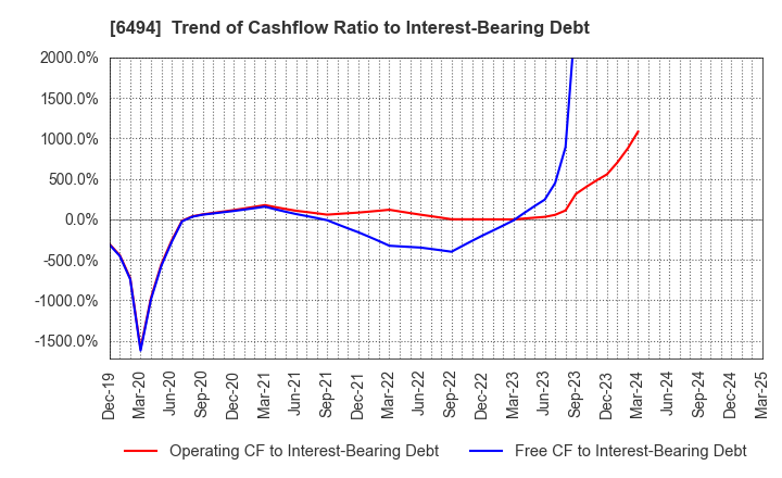 6494 NFK HOLDINGS CO.,LTD: Trend of Cashflow Ratio to Interest-Bearing Debt