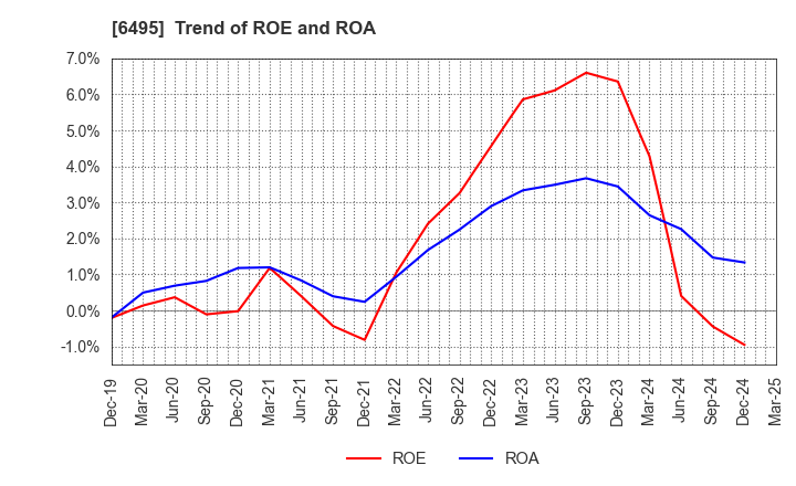 6495 MIYAIRI VALVE MFG.CO.,LTD.: Trend of ROE and ROA