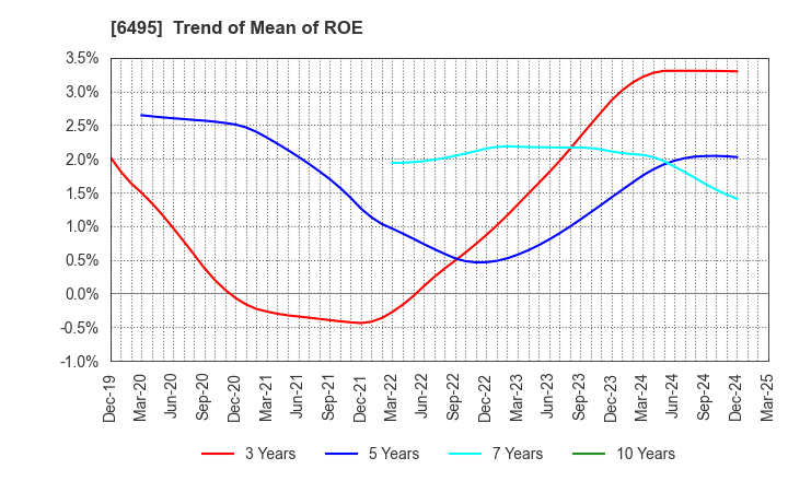 6495 MIYAIRI VALVE MFG.CO.,LTD.: Trend of Mean of ROE