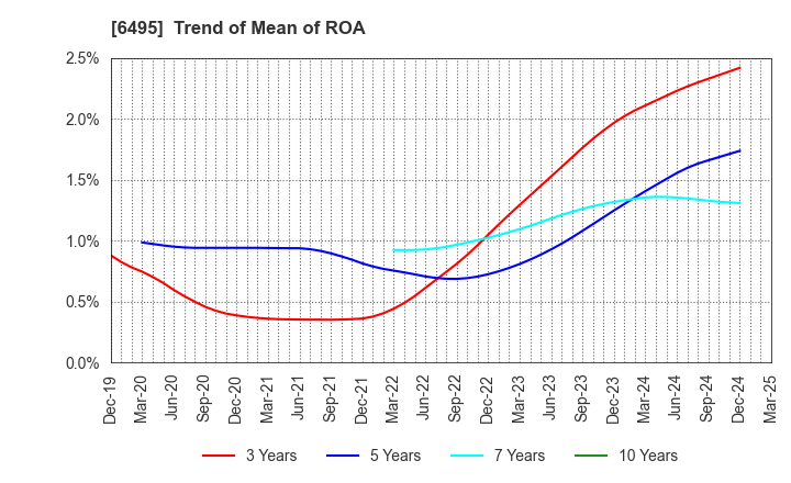 6495 MIYAIRI VALVE MFG.CO.,LTD.: Trend of Mean of ROA