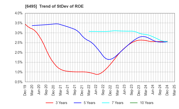 6495 MIYAIRI VALVE MFG.CO.,LTD.: Trend of StDev of ROE