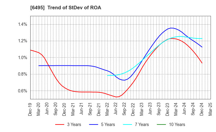 6495 MIYAIRI VALVE MFG.CO.,LTD.: Trend of StDev of ROA