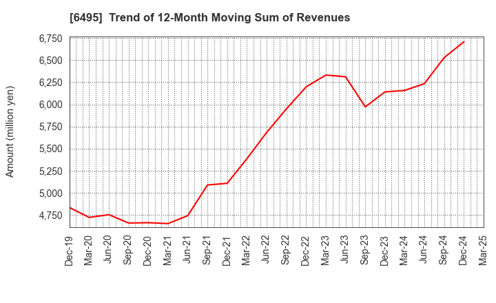 6495 MIYAIRI VALVE MFG.CO.,LTD.: Trend of 12-Month Moving Sum of Revenues