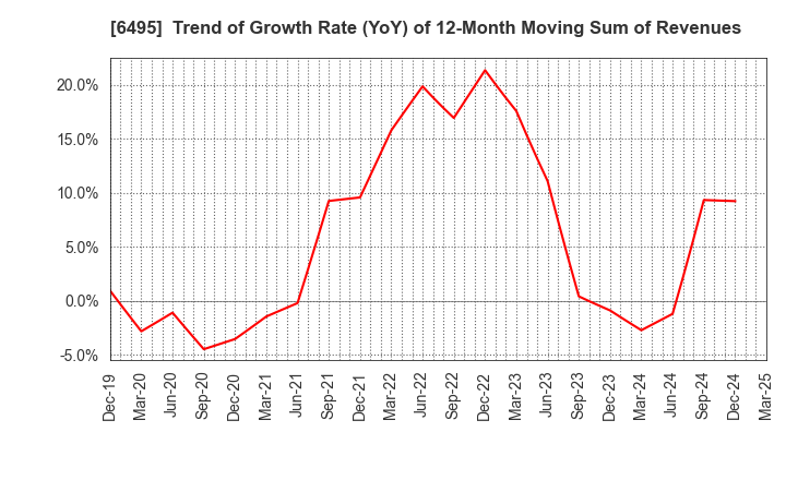 6495 MIYAIRI VALVE MFG.CO.,LTD.: Trend of Growth Rate (YoY) of 12-Month Moving Sum of Revenues