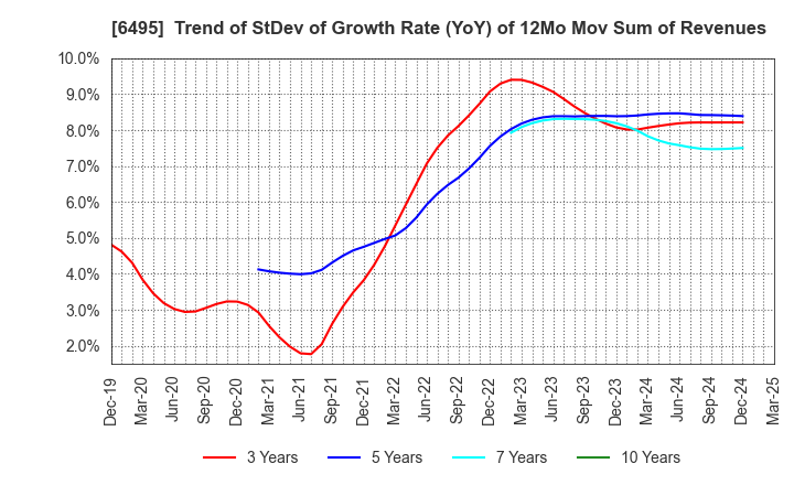 6495 MIYAIRI VALVE MFG.CO.,LTD.: Trend of StDev of Growth Rate (YoY) of 12Mo Mov Sum of Revenues