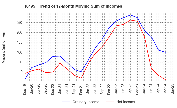 6495 MIYAIRI VALVE MFG.CO.,LTD.: Trend of 12-Month Moving Sum of Incomes