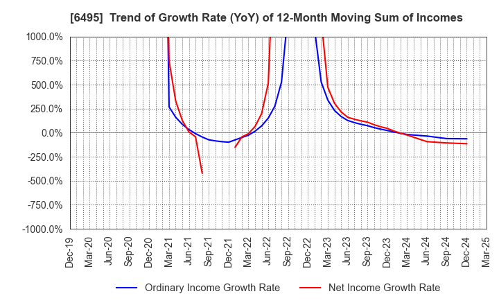 6495 MIYAIRI VALVE MFG.CO.,LTD.: Trend of Growth Rate (YoY) of 12-Month Moving Sum of Incomes