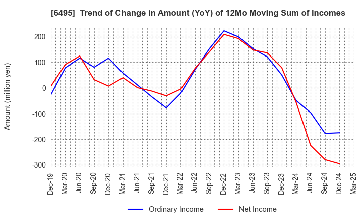 6495 MIYAIRI VALVE MFG.CO.,LTD.: Trend of Change in Amount (YoY) of 12Mo Moving Sum of Incomes