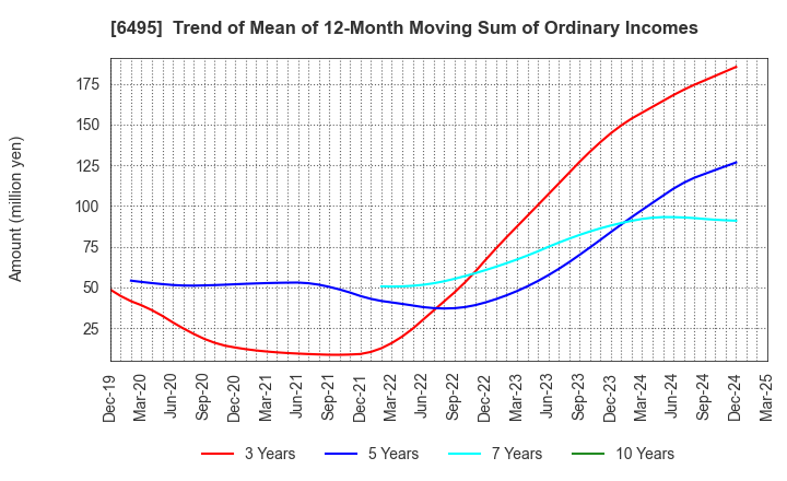 6495 MIYAIRI VALVE MFG.CO.,LTD.: Trend of Mean of 12-Month Moving Sum of Ordinary Incomes
