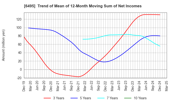 6495 MIYAIRI VALVE MFG.CO.,LTD.: Trend of Mean of 12-Month Moving Sum of Net Incomes