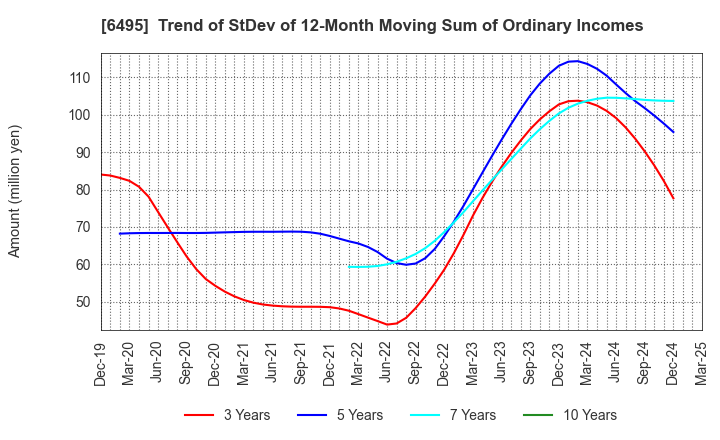 6495 MIYAIRI VALVE MFG.CO.,LTD.: Trend of StDev of 12-Month Moving Sum of Ordinary Incomes