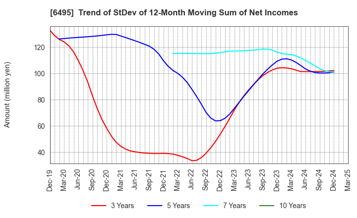 6495 MIYAIRI VALVE MFG.CO.,LTD.: Trend of StDev of 12-Month Moving Sum of Net Incomes