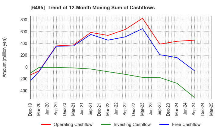 6495 MIYAIRI VALVE MFG.CO.,LTD.: Trend of 12-Month Moving Sum of Cashflows