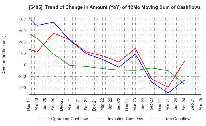 6495 MIYAIRI VALVE MFG.CO.,LTD.: Trend of Change in Amount (YoY) of 12Mo Moving Sum of Cashflows