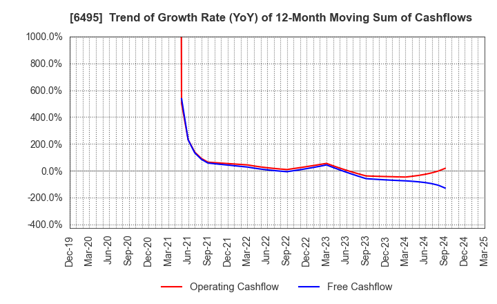 6495 MIYAIRI VALVE MFG.CO.,LTD.: Trend of Growth Rate (YoY) of 12-Month Moving Sum of Cashflows
