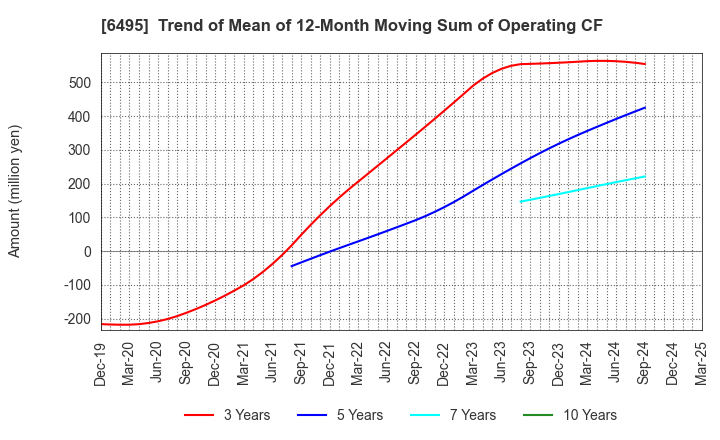 6495 MIYAIRI VALVE MFG.CO.,LTD.: Trend of Mean of 12-Month Moving Sum of Operating CF