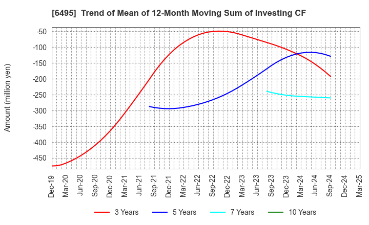 6495 MIYAIRI VALVE MFG.CO.,LTD.: Trend of Mean of 12-Month Moving Sum of Investing CF