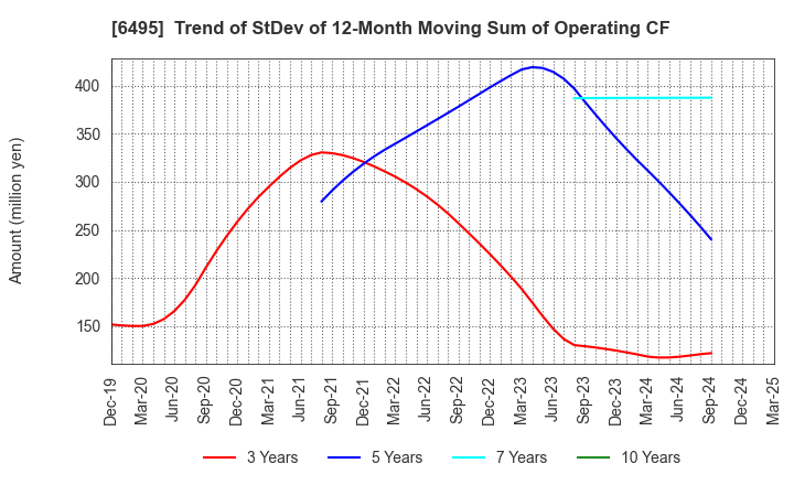 6495 MIYAIRI VALVE MFG.CO.,LTD.: Trend of StDev of 12-Month Moving Sum of Operating CF