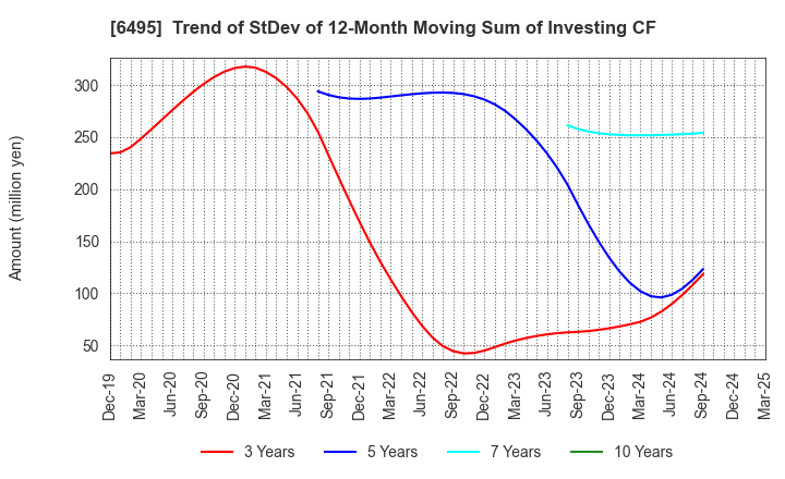 6495 MIYAIRI VALVE MFG.CO.,LTD.: Trend of StDev of 12-Month Moving Sum of Investing CF