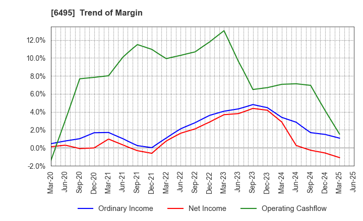 6495 MIYAIRI VALVE MFG.CO.,LTD.: Trend of Margin